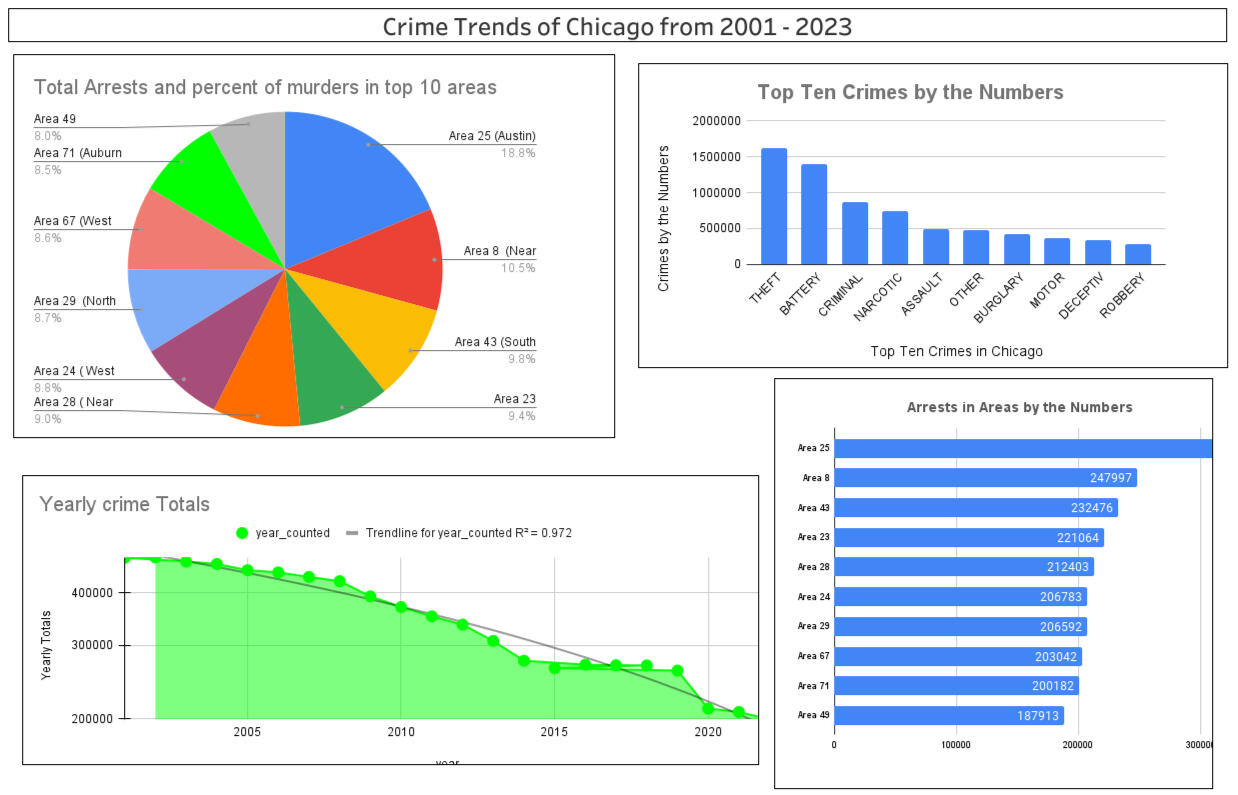 Crime Trends of Chicago