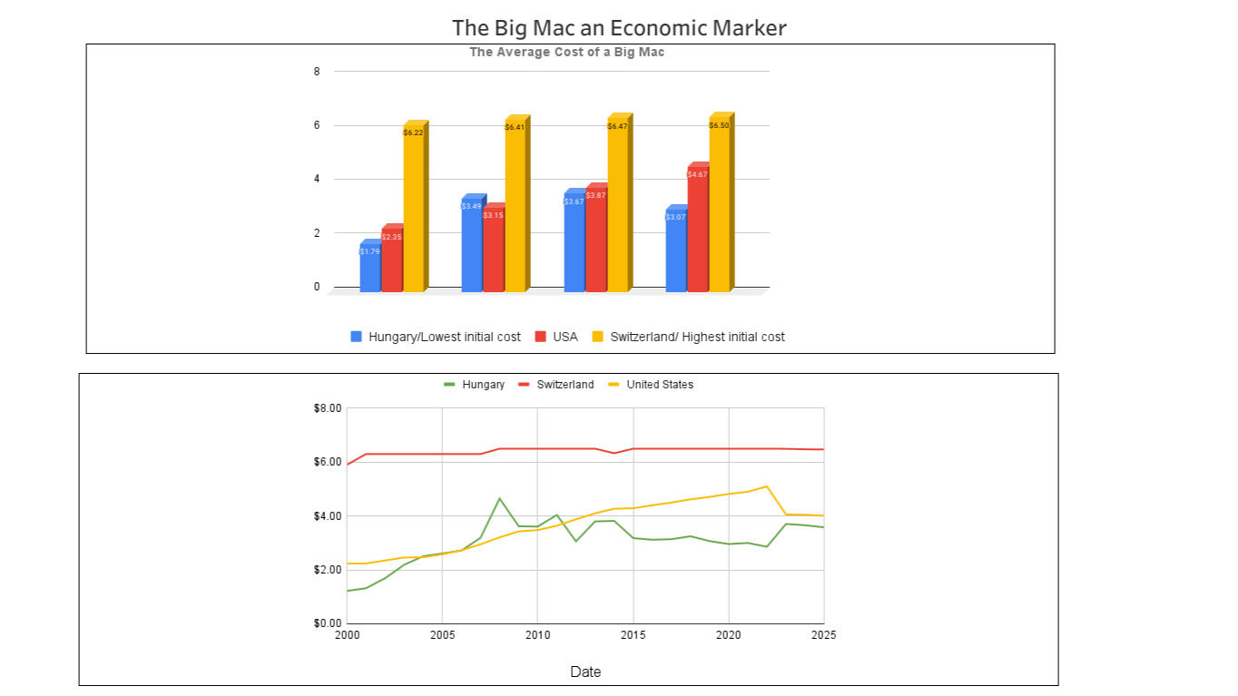 The Big Mac and the Economy